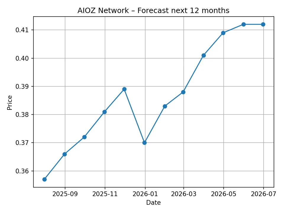 Miesięczna prognoza wykresu AIOZ Network