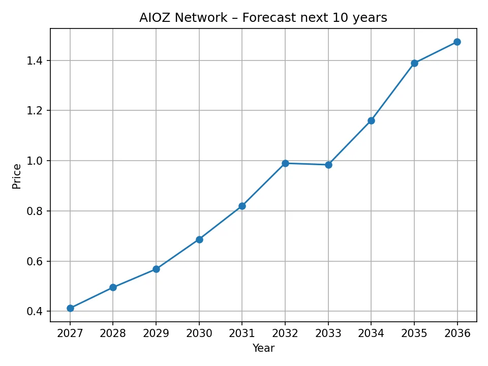 Roczna prognoza wykresu AIOZ Network