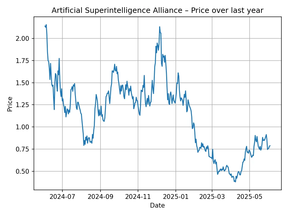 Wykres historyczny Artificial Superintelligence Alliance