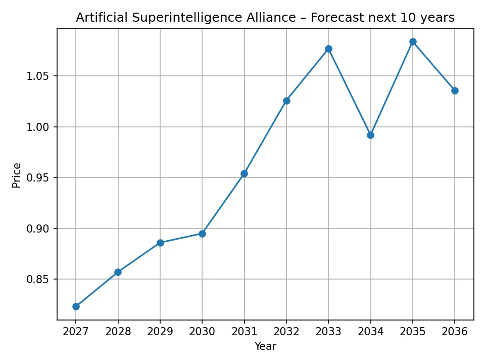 Wykres rocznej prognozy Artificial Superintelligence Alliance