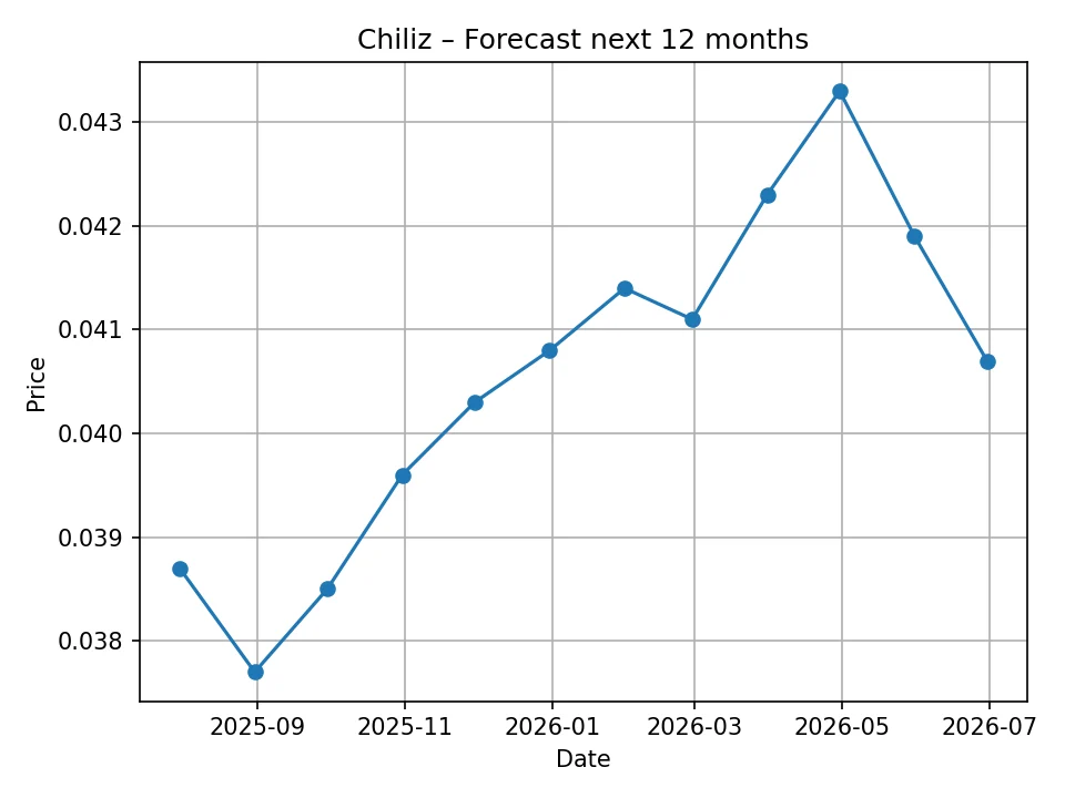 Wykres prognozy miesięcznej Chiliz