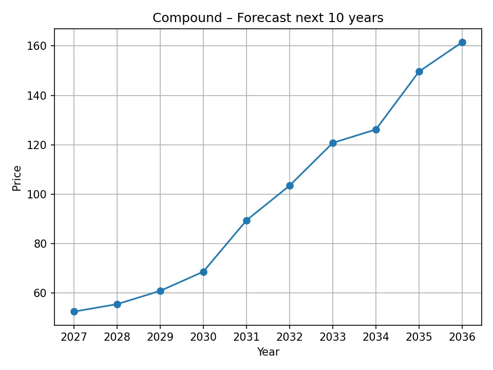 Wykres rocznej prognozy Compound