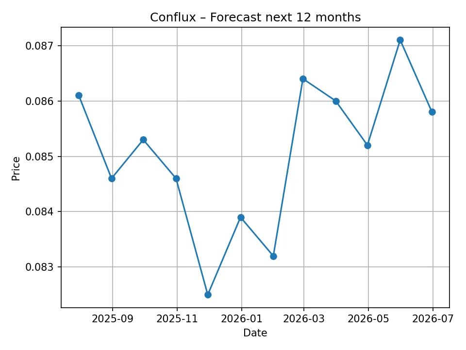 Miesięczny wykres prognozy Conflux