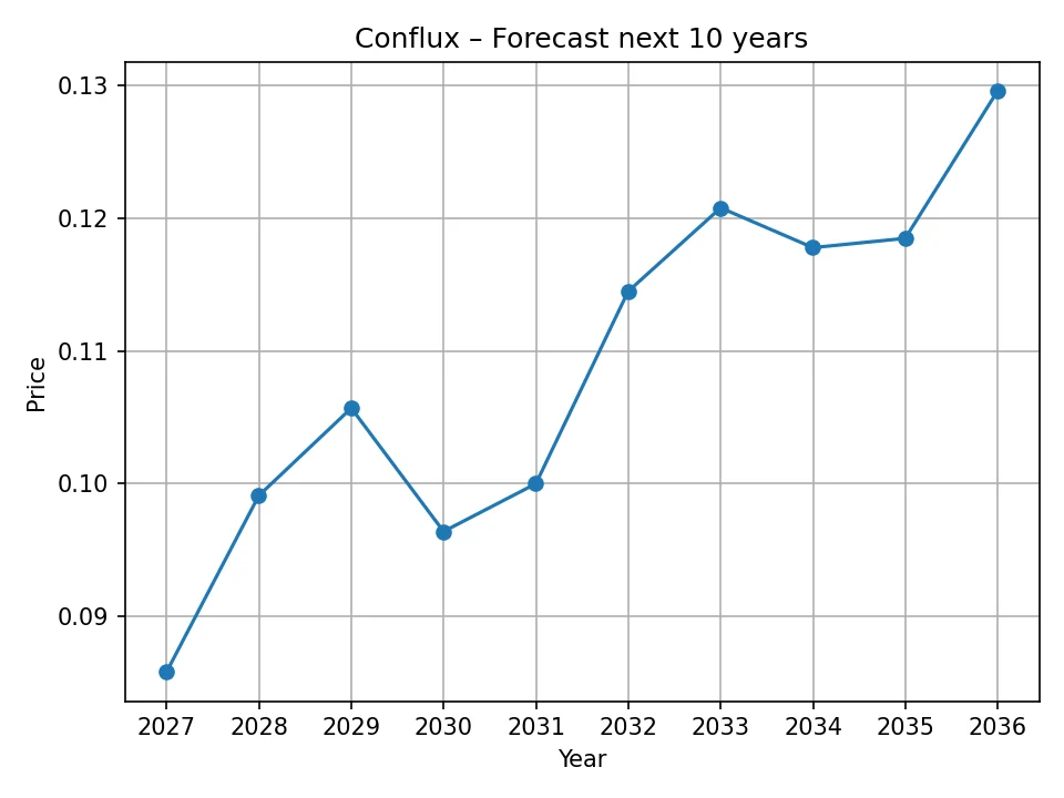 Roczny wykres prognozy Conflux