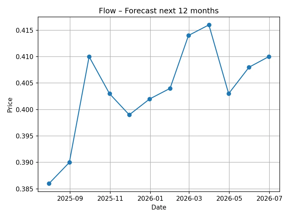 Wykres prognozy miesięcznej Flow