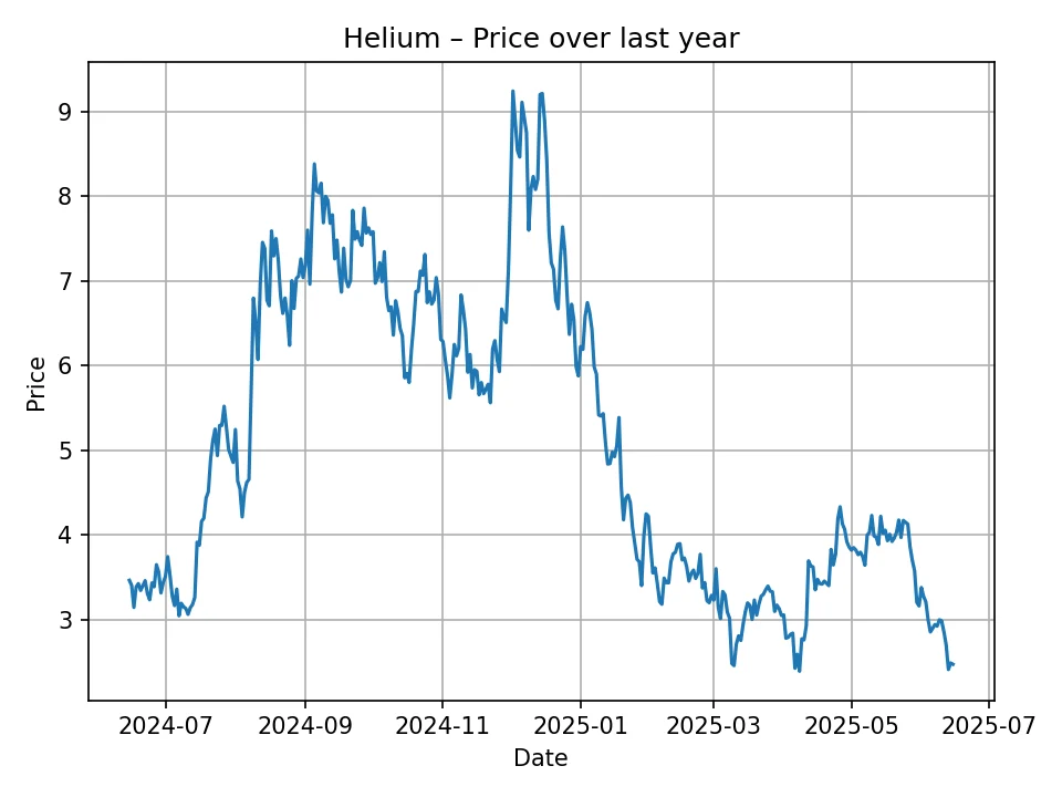 Historyczny wykres Helium