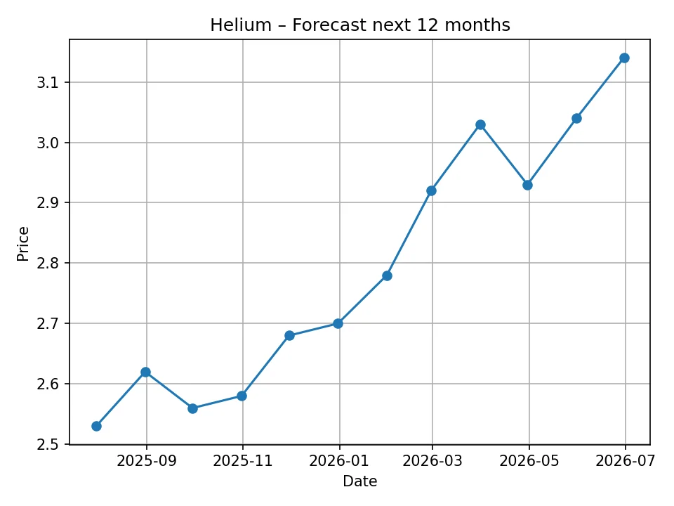 Wykres prognozy miesięcznej Helium