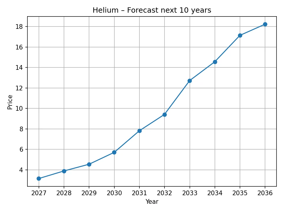 Wykres prognozy rocznej Helium