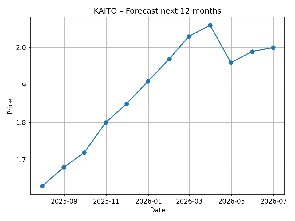 Wykres prognozy miesięcznej KAITO