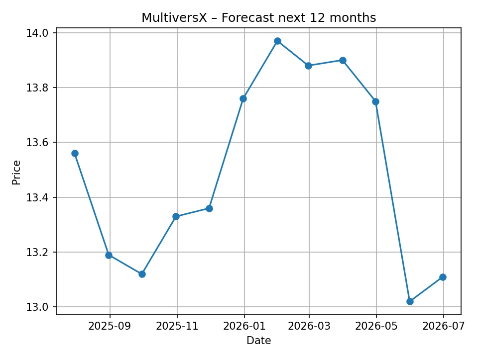 Miesięczny wykres prognozy MultiversX