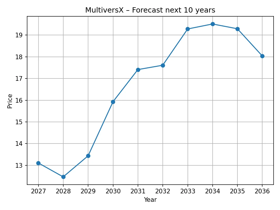 Roczny wykres prognozy MultiversX