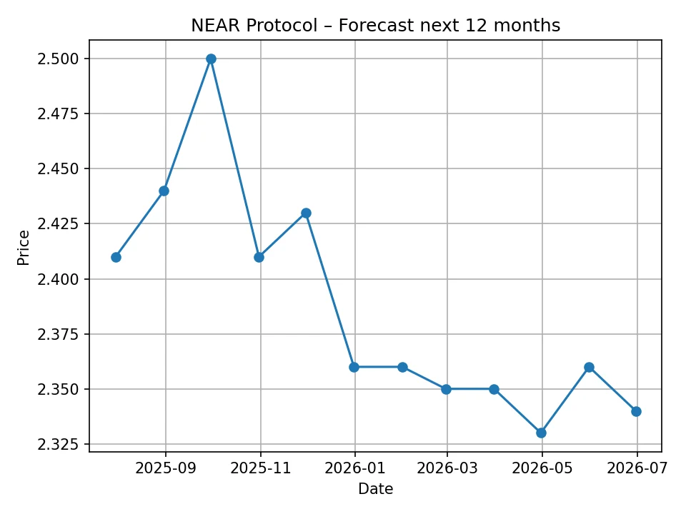 Wykres miesięcznej prognozy NEAR Protocol