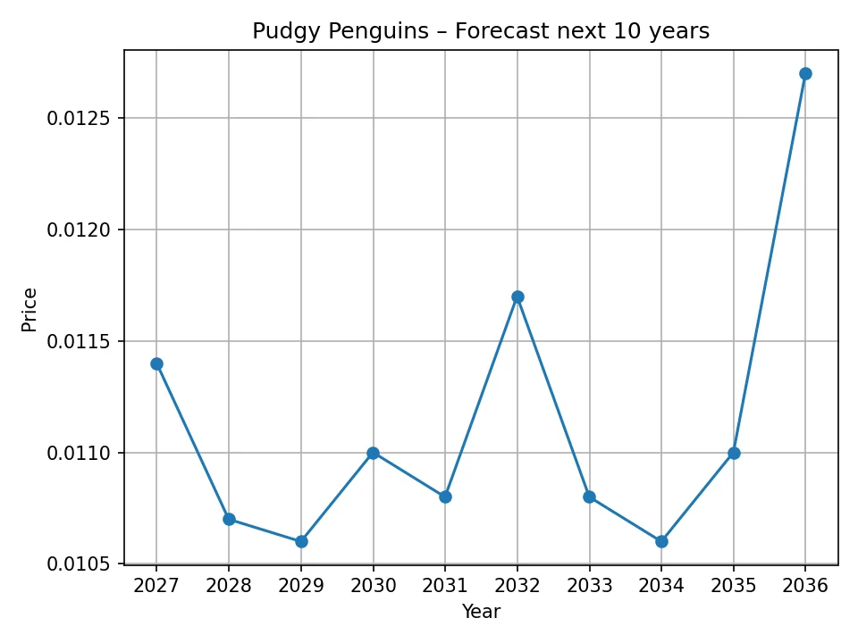Roczny wykres prognozy Pudgy Penguins