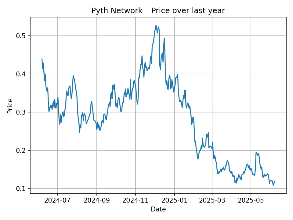Historyczny wykres Pyth Network