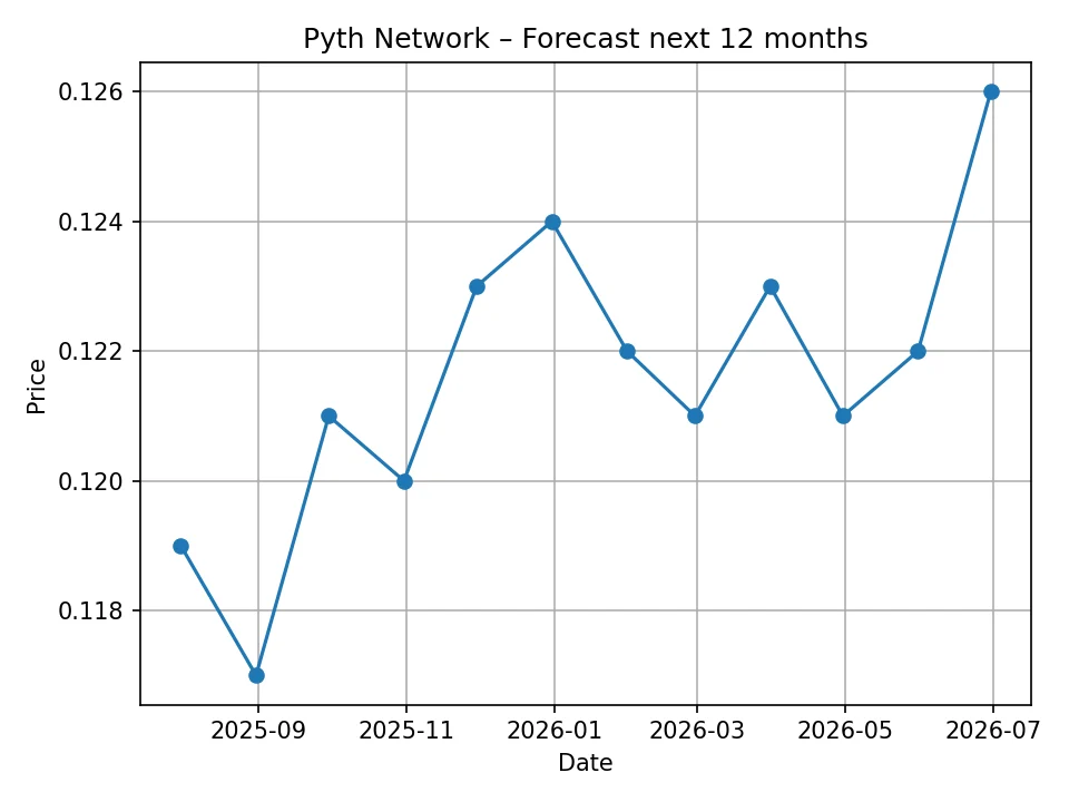 Miesięczny wykres prognozy Pyth Network