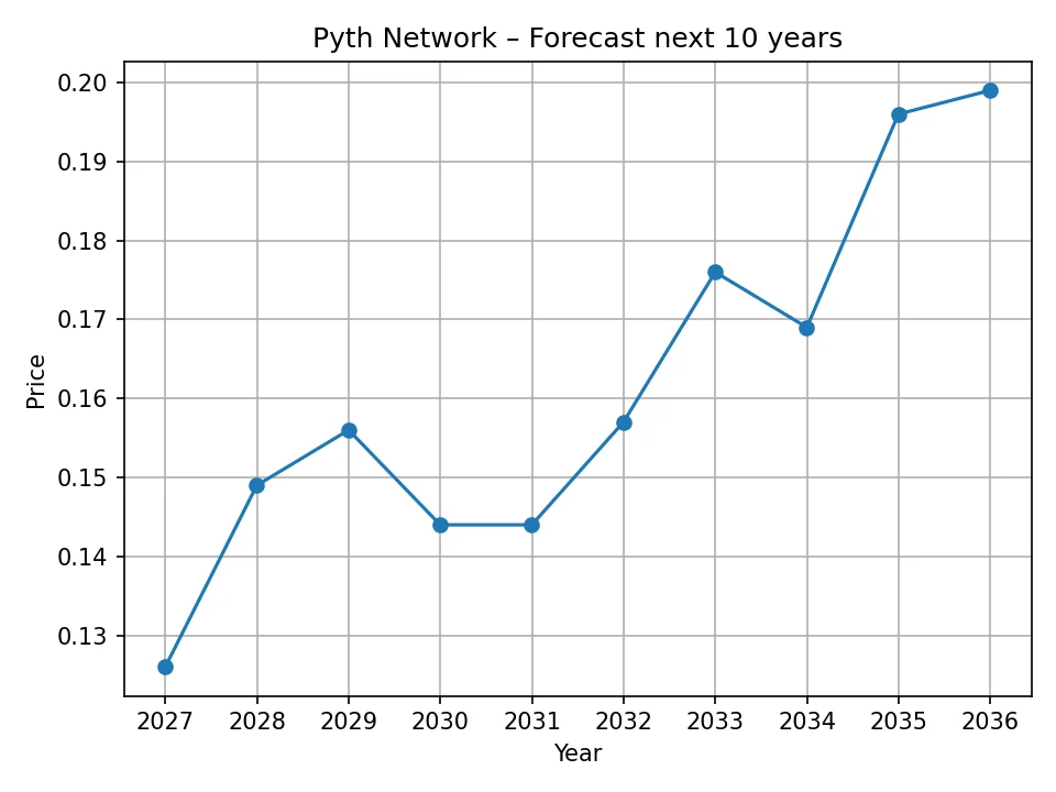 Roczny wykres prognozy Pyth Network