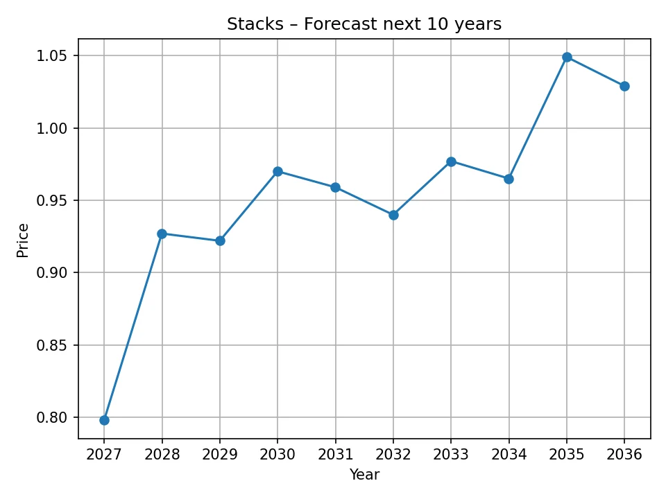 Roczny wykres prognozy Stacks