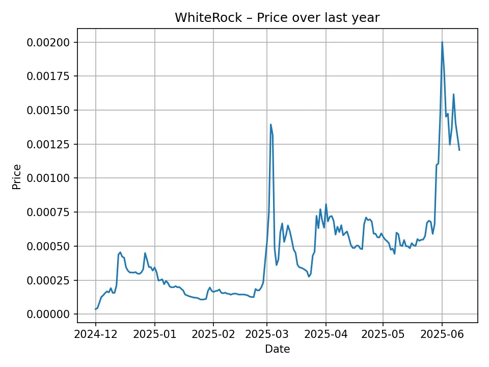 Historyczny wykres WhiteRock