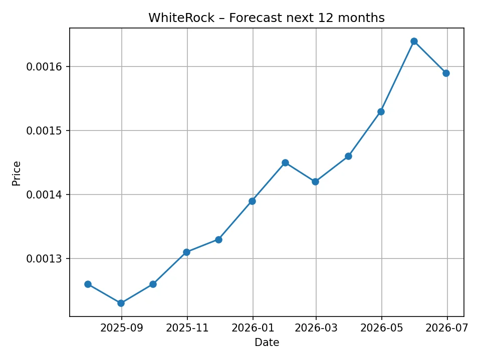 Miesięczny wykres prognozy WhiteRock
