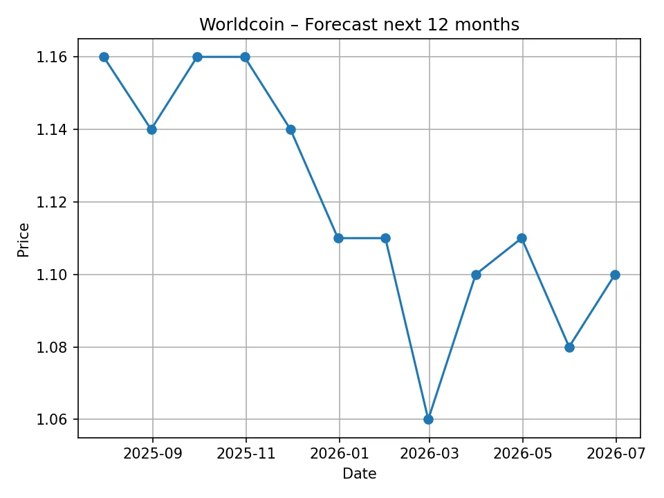 Wykres miesięcznej prognozy Worldcoin
