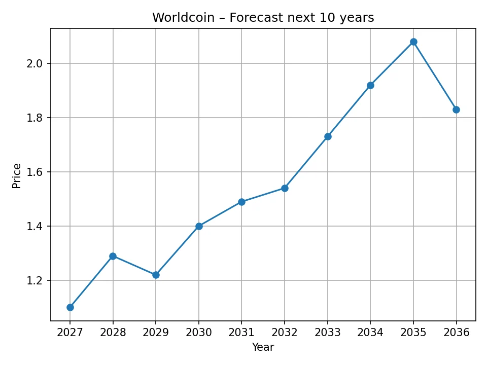 Wykres rocznej prognozy Worldcoin