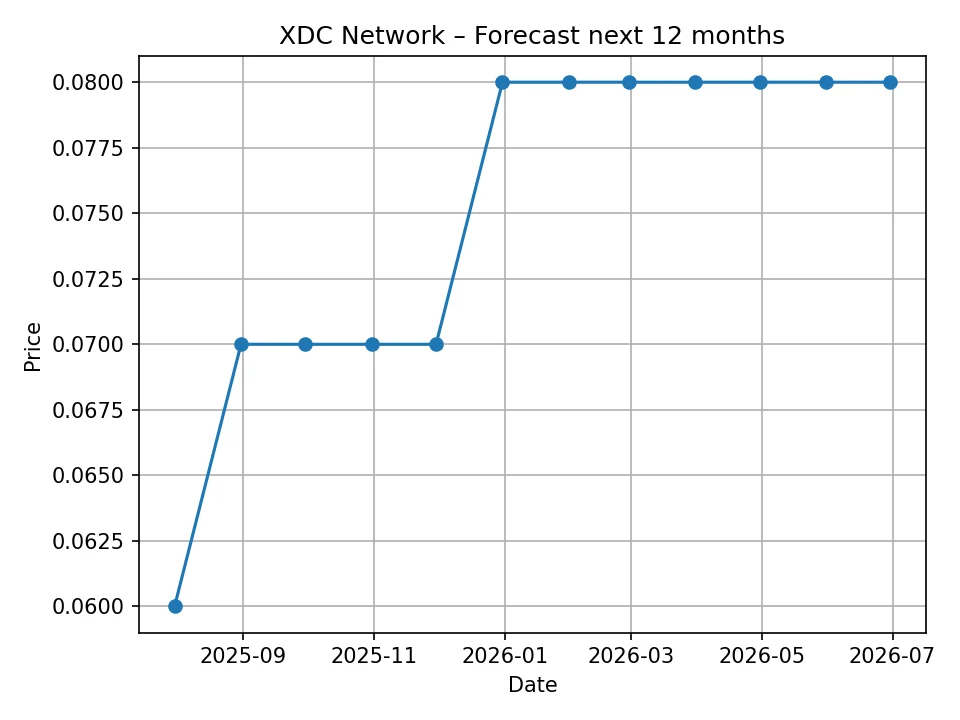 Wykres miesięcznej prognozy XDC Network